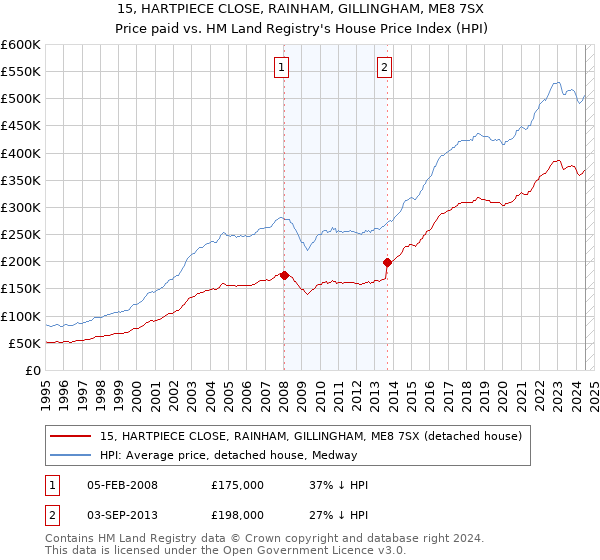 15, HARTPIECE CLOSE, RAINHAM, GILLINGHAM, ME8 7SX: Price paid vs HM Land Registry's House Price Index