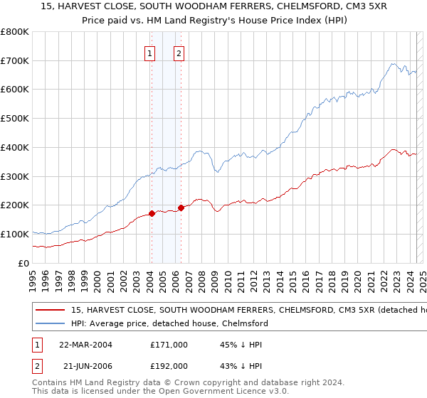 15, HARVEST CLOSE, SOUTH WOODHAM FERRERS, CHELMSFORD, CM3 5XR: Price paid vs HM Land Registry's House Price Index