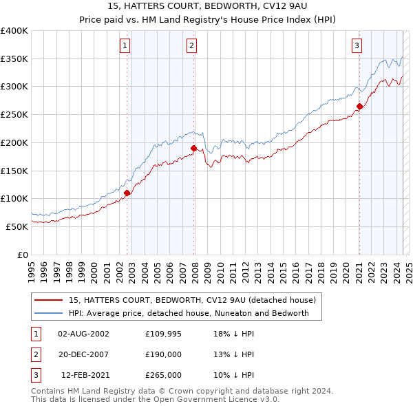 15, HATTERS COURT, BEDWORTH, CV12 9AU: Price paid vs HM Land Registry's House Price Index