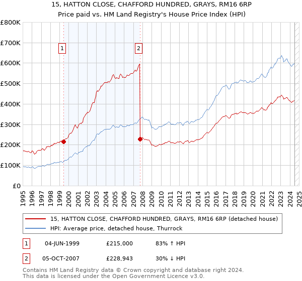 15, HATTON CLOSE, CHAFFORD HUNDRED, GRAYS, RM16 6RP: Price paid vs HM Land Registry's House Price Index