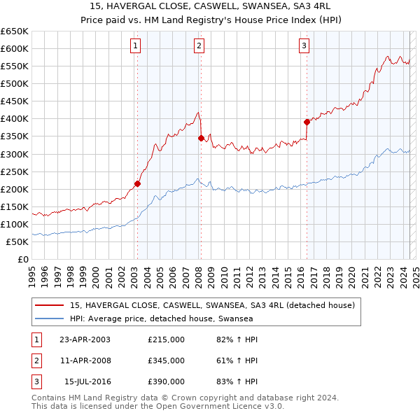 15, HAVERGAL CLOSE, CASWELL, SWANSEA, SA3 4RL: Price paid vs HM Land Registry's House Price Index