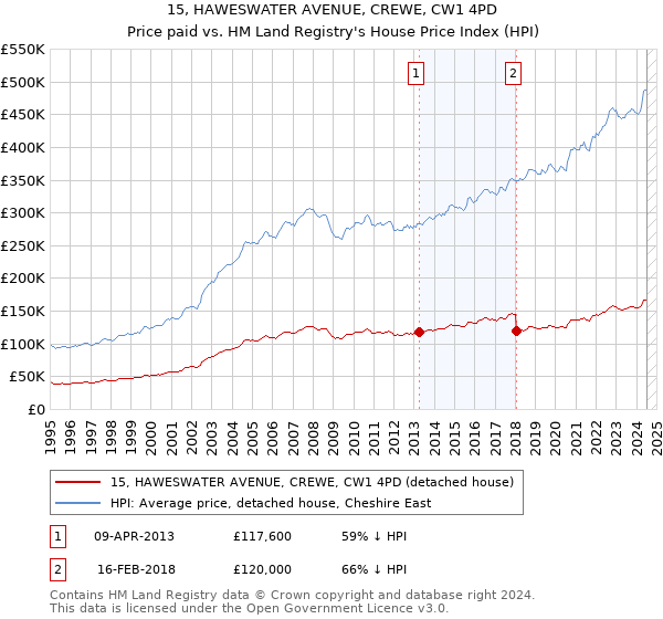 15, HAWESWATER AVENUE, CREWE, CW1 4PD: Price paid vs HM Land Registry's House Price Index