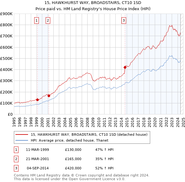 15, HAWKHURST WAY, BROADSTAIRS, CT10 1SD: Price paid vs HM Land Registry's House Price Index