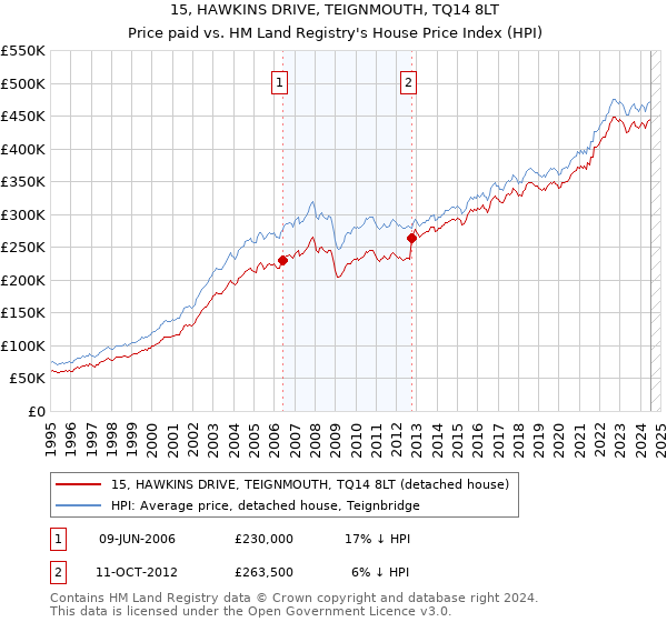 15, HAWKINS DRIVE, TEIGNMOUTH, TQ14 8LT: Price paid vs HM Land Registry's House Price Index