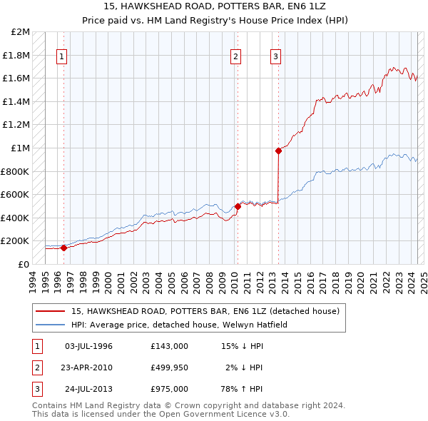 15, HAWKSHEAD ROAD, POTTERS BAR, EN6 1LZ: Price paid vs HM Land Registry's House Price Index