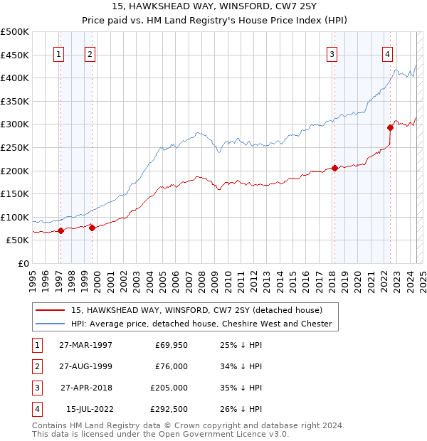 15, HAWKSHEAD WAY, WINSFORD, CW7 2SY: Price paid vs HM Land Registry's House Price Index