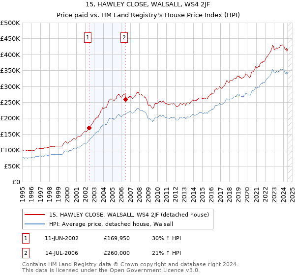 15, HAWLEY CLOSE, WALSALL, WS4 2JF: Price paid vs HM Land Registry's House Price Index