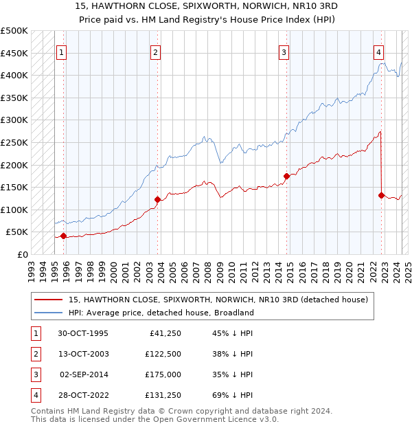 15, HAWTHORN CLOSE, SPIXWORTH, NORWICH, NR10 3RD: Price paid vs HM Land Registry's House Price Index