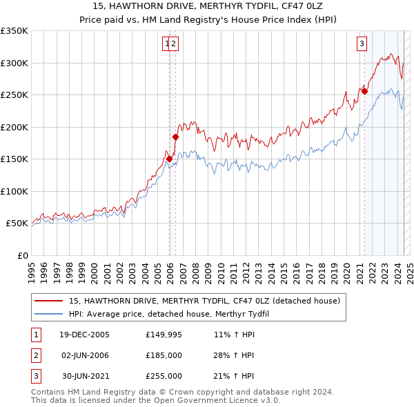 15, HAWTHORN DRIVE, MERTHYR TYDFIL, CF47 0LZ: Price paid vs HM Land Registry's House Price Index