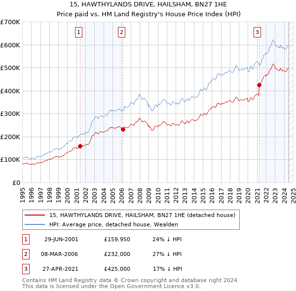 15, HAWTHYLANDS DRIVE, HAILSHAM, BN27 1HE: Price paid vs HM Land Registry's House Price Index