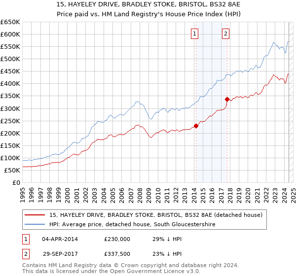 15, HAYELEY DRIVE, BRADLEY STOKE, BRISTOL, BS32 8AE: Price paid vs HM Land Registry's House Price Index