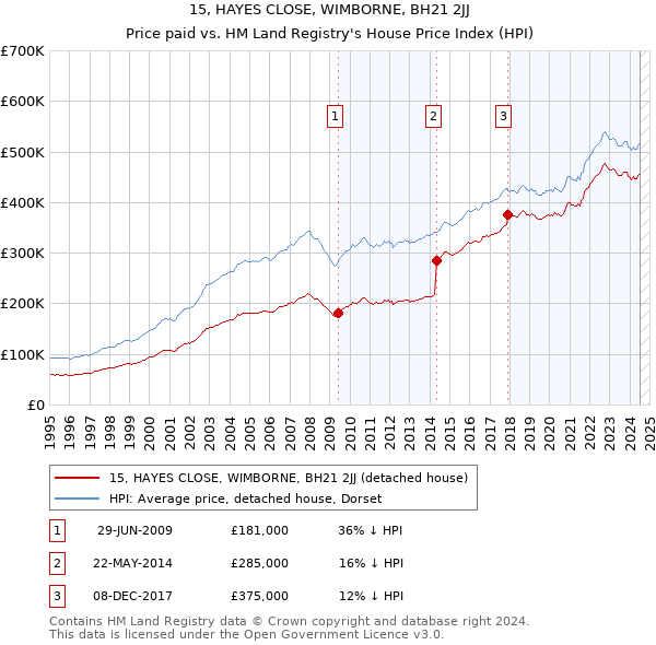 15, HAYES CLOSE, WIMBORNE, BH21 2JJ: Price paid vs HM Land Registry's House Price Index