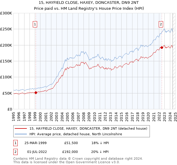 15, HAYFIELD CLOSE, HAXEY, DONCASTER, DN9 2NT: Price paid vs HM Land Registry's House Price Index