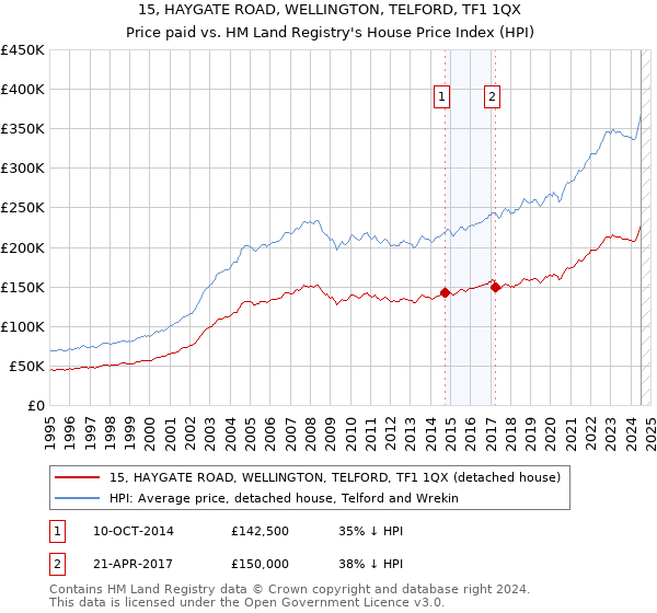 15, HAYGATE ROAD, WELLINGTON, TELFORD, TF1 1QX: Price paid vs HM Land Registry's House Price Index