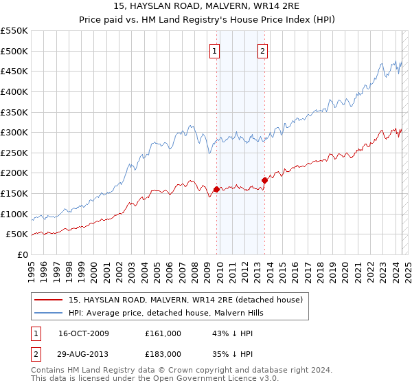 15, HAYSLAN ROAD, MALVERN, WR14 2RE: Price paid vs HM Land Registry's House Price Index