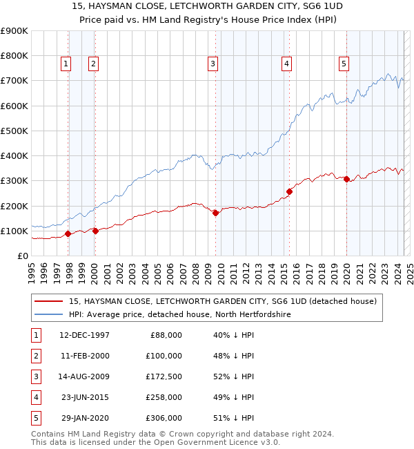 15, HAYSMAN CLOSE, LETCHWORTH GARDEN CITY, SG6 1UD: Price paid vs HM Land Registry's House Price Index