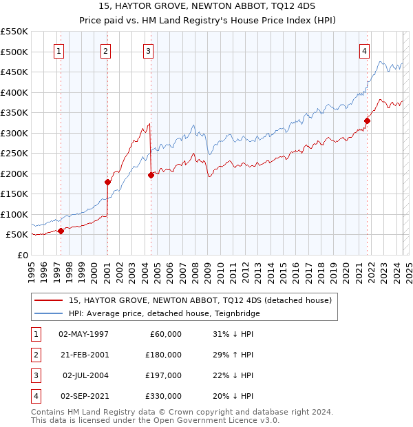 15, HAYTOR GROVE, NEWTON ABBOT, TQ12 4DS: Price paid vs HM Land Registry's House Price Index