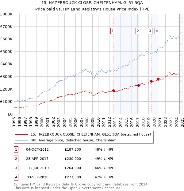 15, HAZEBROUCK CLOSE, CHELTENHAM, GL51 3QA: Price paid vs HM Land Registry's House Price Index