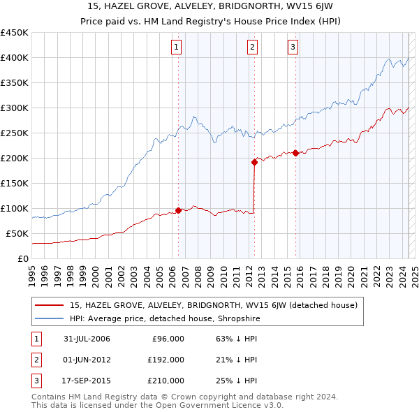 15, HAZEL GROVE, ALVELEY, BRIDGNORTH, WV15 6JW: Price paid vs HM Land Registry's House Price Index