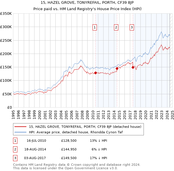 15, HAZEL GROVE, TONYREFAIL, PORTH, CF39 8JP: Price paid vs HM Land Registry's House Price Index