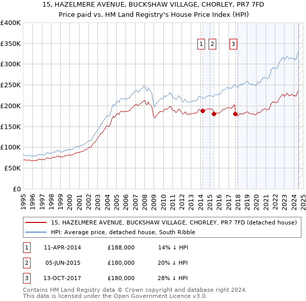 15, HAZELMERE AVENUE, BUCKSHAW VILLAGE, CHORLEY, PR7 7FD: Price paid vs HM Land Registry's House Price Index