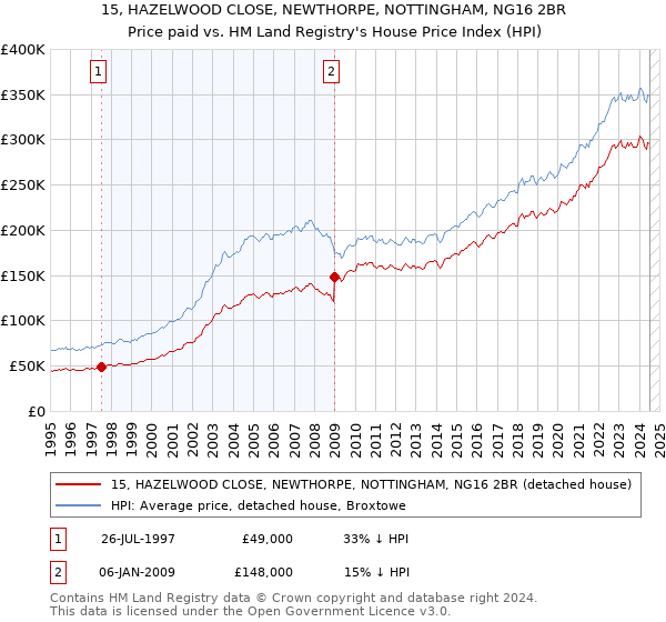 15, HAZELWOOD CLOSE, NEWTHORPE, NOTTINGHAM, NG16 2BR: Price paid vs HM Land Registry's House Price Index