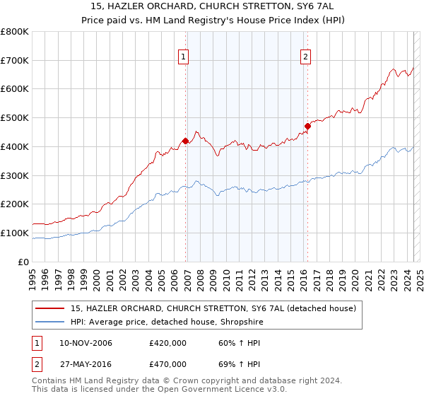 15, HAZLER ORCHARD, CHURCH STRETTON, SY6 7AL: Price paid vs HM Land Registry's House Price Index