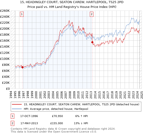 15, HEADINGLEY COURT, SEATON CAREW, HARTLEPOOL, TS25 2PD: Price paid vs HM Land Registry's House Price Index