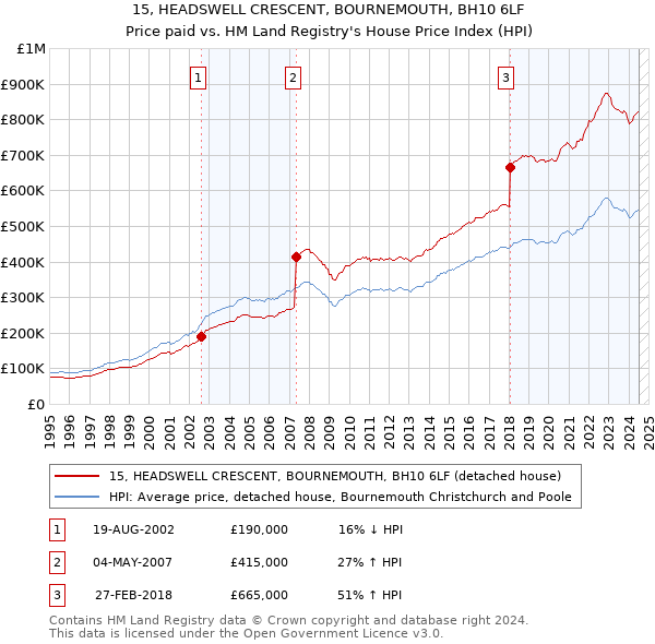 15, HEADSWELL CRESCENT, BOURNEMOUTH, BH10 6LF: Price paid vs HM Land Registry's House Price Index