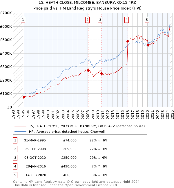 15, HEATH CLOSE, MILCOMBE, BANBURY, OX15 4RZ: Price paid vs HM Land Registry's House Price Index