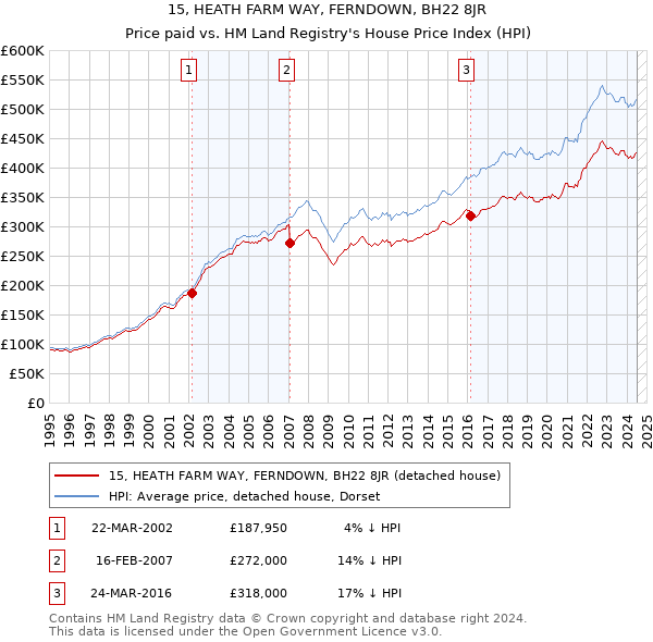 15, HEATH FARM WAY, FERNDOWN, BH22 8JR: Price paid vs HM Land Registry's House Price Index