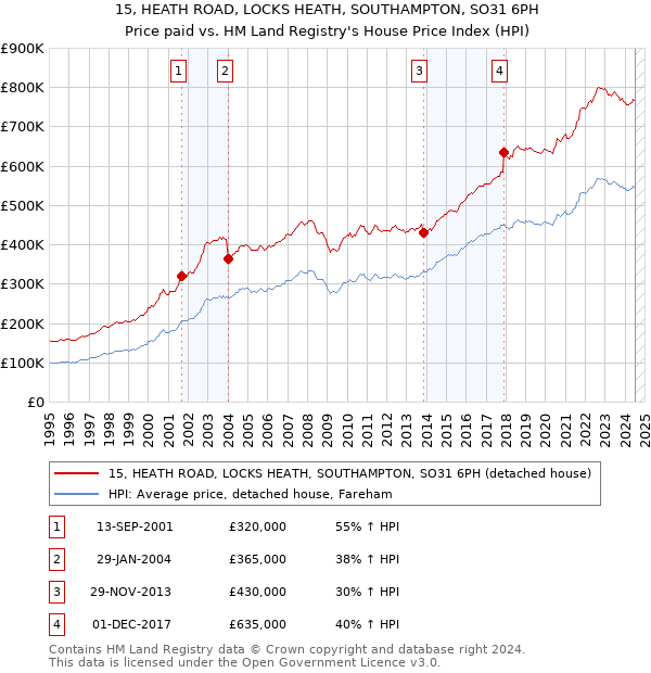 15, HEATH ROAD, LOCKS HEATH, SOUTHAMPTON, SO31 6PH: Price paid vs HM Land Registry's House Price Index