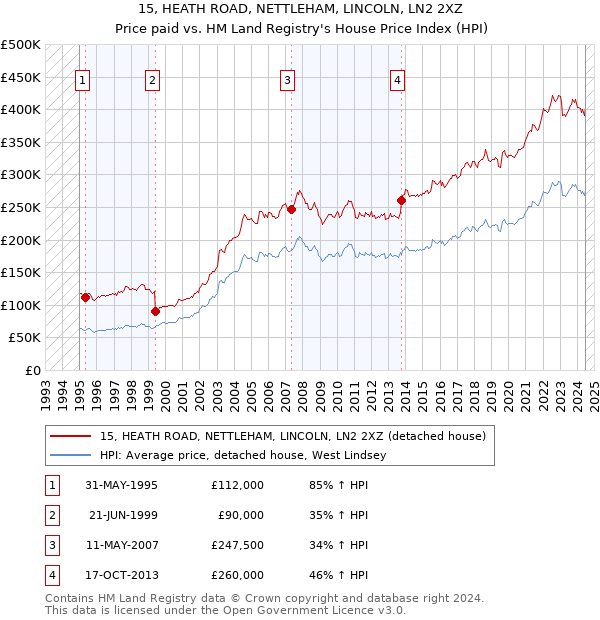 15, HEATH ROAD, NETTLEHAM, LINCOLN, LN2 2XZ: Price paid vs HM Land Registry's House Price Index