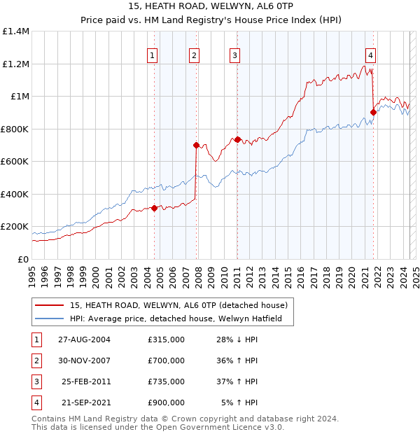 15, HEATH ROAD, WELWYN, AL6 0TP: Price paid vs HM Land Registry's House Price Index