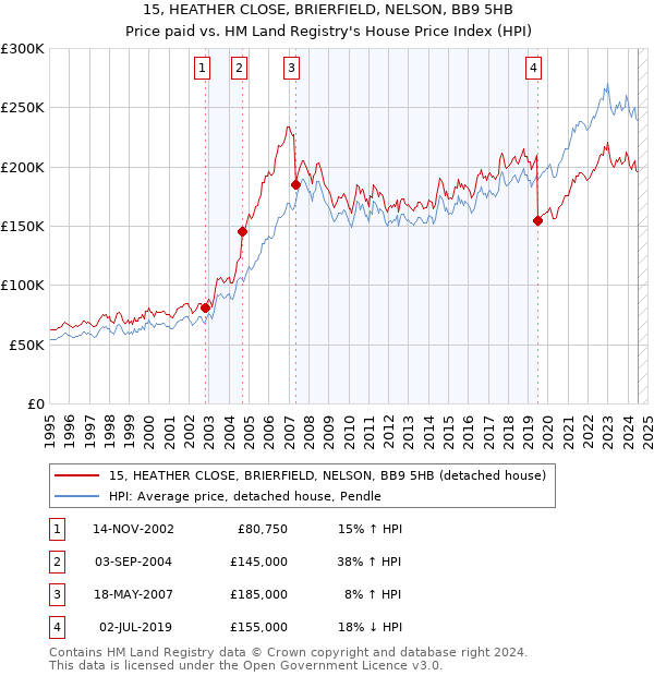 15, HEATHER CLOSE, BRIERFIELD, NELSON, BB9 5HB: Price paid vs HM Land Registry's House Price Index