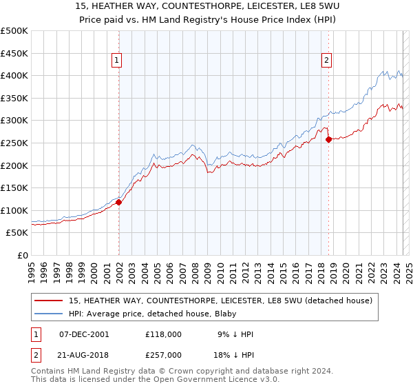 15, HEATHER WAY, COUNTESTHORPE, LEICESTER, LE8 5WU: Price paid vs HM Land Registry's House Price Index