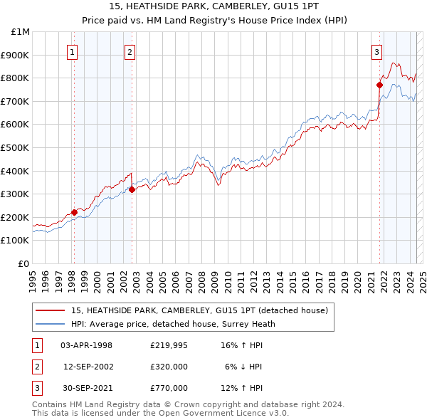 15, HEATHSIDE PARK, CAMBERLEY, GU15 1PT: Price paid vs HM Land Registry's House Price Index