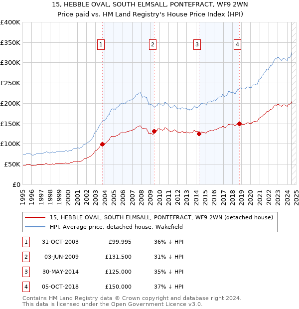 15, HEBBLE OVAL, SOUTH ELMSALL, PONTEFRACT, WF9 2WN: Price paid vs HM Land Registry's House Price Index