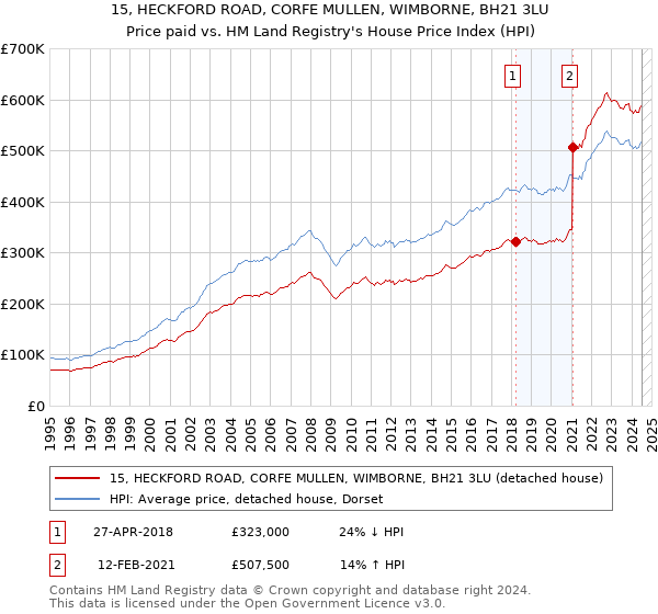 15, HECKFORD ROAD, CORFE MULLEN, WIMBORNE, BH21 3LU: Price paid vs HM Land Registry's House Price Index