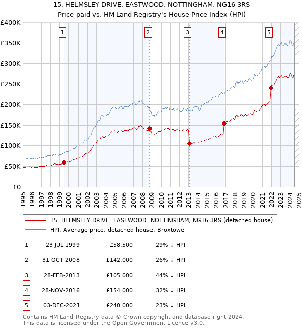 15, HELMSLEY DRIVE, EASTWOOD, NOTTINGHAM, NG16 3RS: Price paid vs HM Land Registry's House Price Index