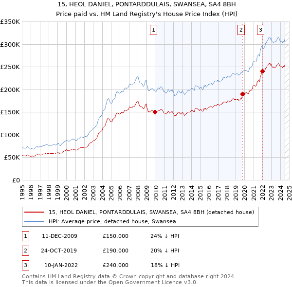 15, HEOL DANIEL, PONTARDDULAIS, SWANSEA, SA4 8BH: Price paid vs HM Land Registry's House Price Index