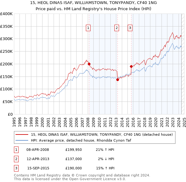 15, HEOL DINAS ISAF, WILLIAMSTOWN, TONYPANDY, CF40 1NG: Price paid vs HM Land Registry's House Price Index