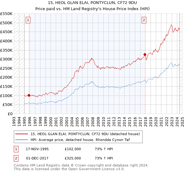 15, HEOL GLAN ELAI, PONTYCLUN, CF72 9DU: Price paid vs HM Land Registry's House Price Index