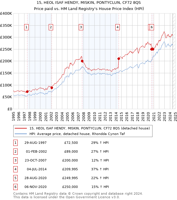 15, HEOL ISAF HENDY, MISKIN, PONTYCLUN, CF72 8QS: Price paid vs HM Land Registry's House Price Index