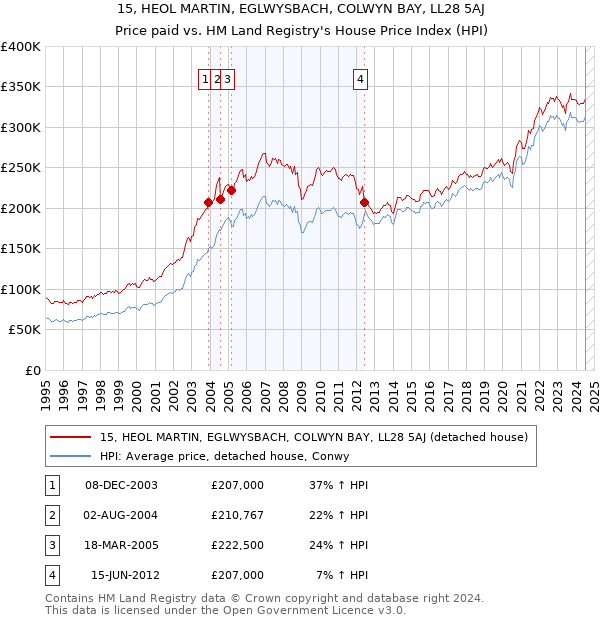 15, HEOL MARTIN, EGLWYSBACH, COLWYN BAY, LL28 5AJ: Price paid vs HM Land Registry's House Price Index