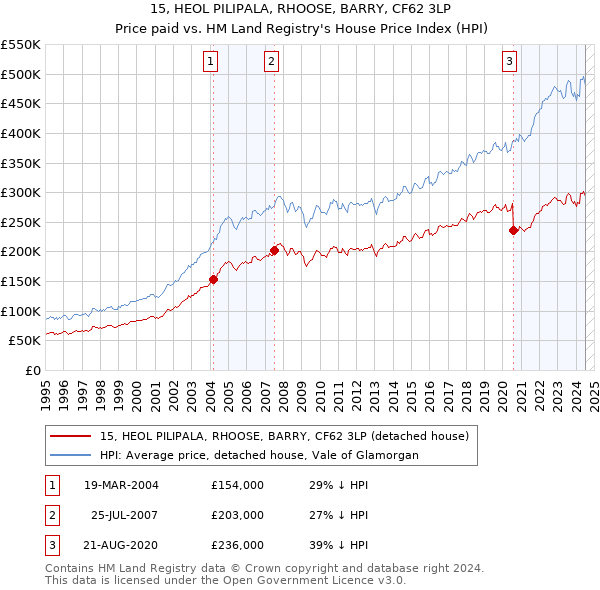 15, HEOL PILIPALA, RHOOSE, BARRY, CF62 3LP: Price paid vs HM Land Registry's House Price Index