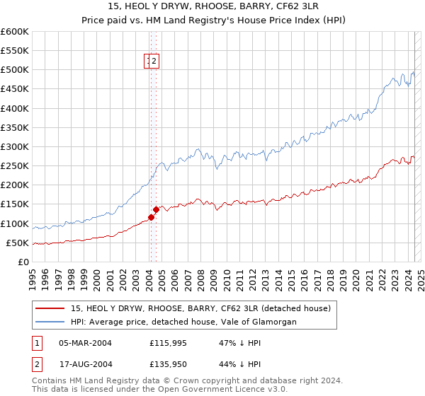 15, HEOL Y DRYW, RHOOSE, BARRY, CF62 3LR: Price paid vs HM Land Registry's House Price Index