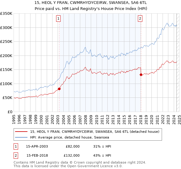 15, HEOL Y FRAN, CWMRHYDYCEIRW, SWANSEA, SA6 6TL: Price paid vs HM Land Registry's House Price Index