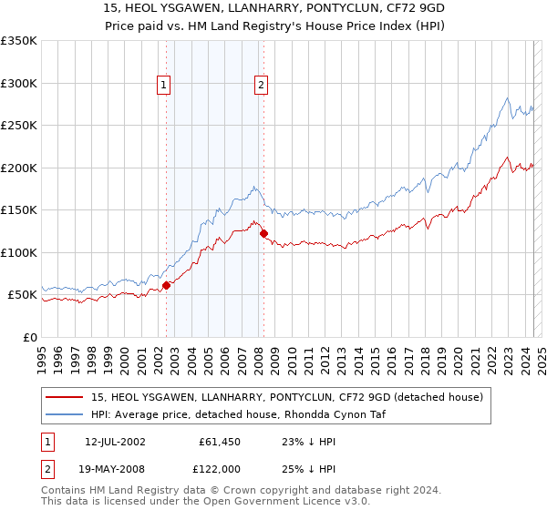 15, HEOL YSGAWEN, LLANHARRY, PONTYCLUN, CF72 9GD: Price paid vs HM Land Registry's House Price Index