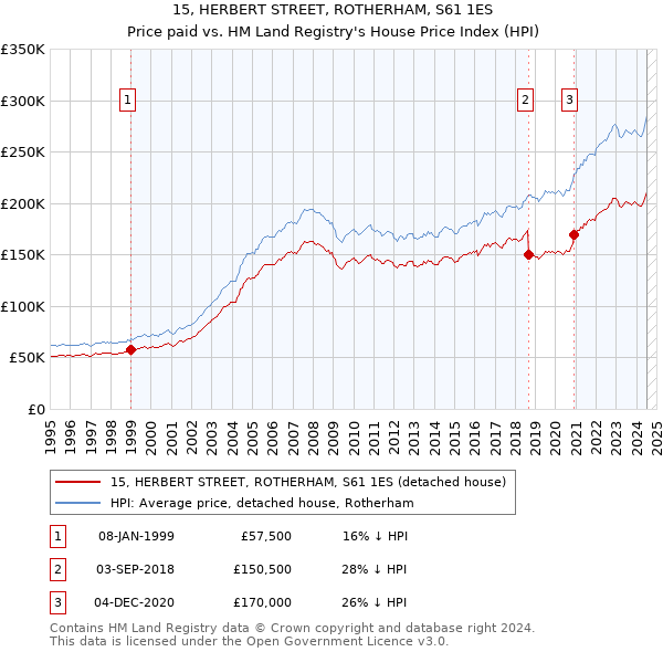 15, HERBERT STREET, ROTHERHAM, S61 1ES: Price paid vs HM Land Registry's House Price Index